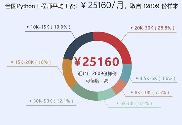 Python日招聘需求量